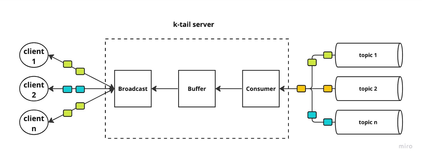 k-tail overview
